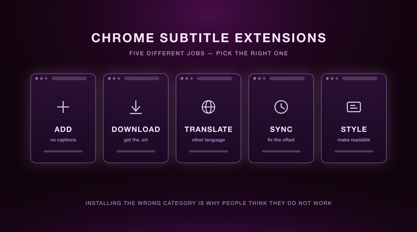 A row of Chrome subtitle extension cards, each labelled with a different job: add, download, translate, sync, and style