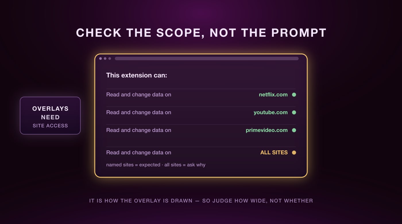 A Chrome extension permission prompt with the site-access scope highlighted for review